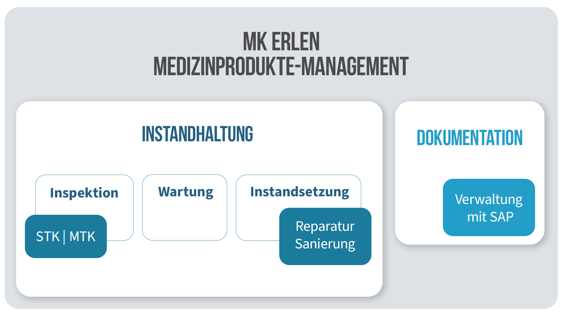Infografik für unseren Medizintechnik-Service, enthalten zum Beispiel auch die sicherheitstechnische Kontrolle
